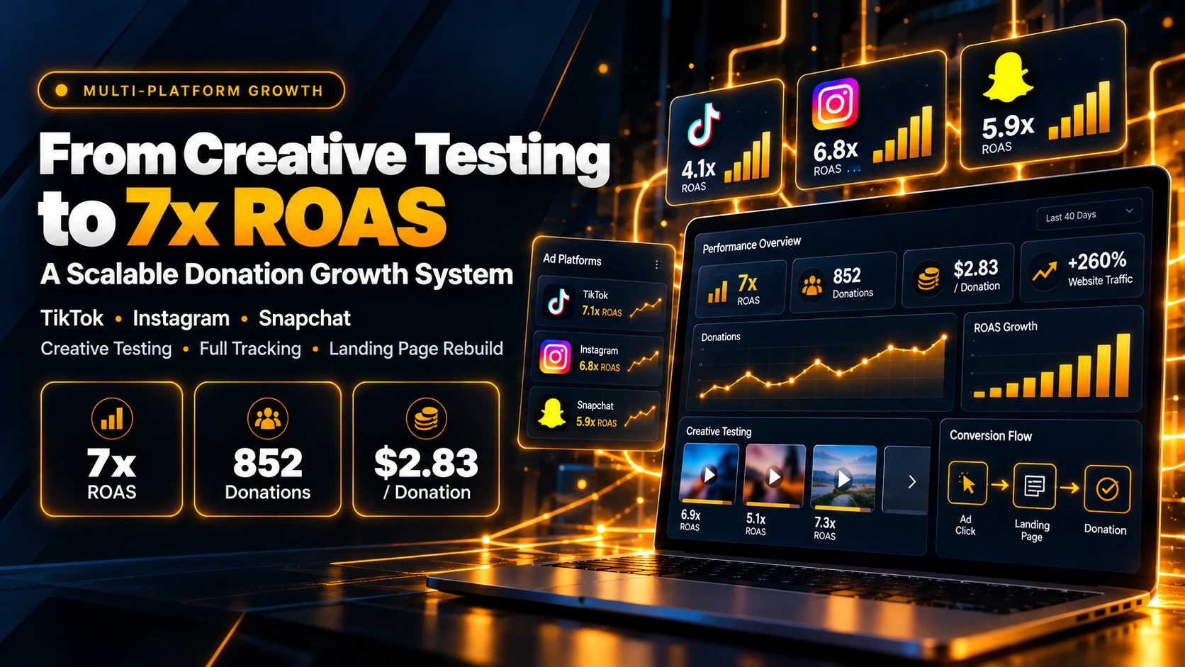 7x ROAS in 40 days for a Kuwait non-profit